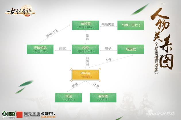 《古剑奇谭网络版》人物关系图之明月尘