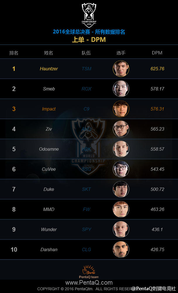 上单—DPM(每分钟对英雄伤害输出)