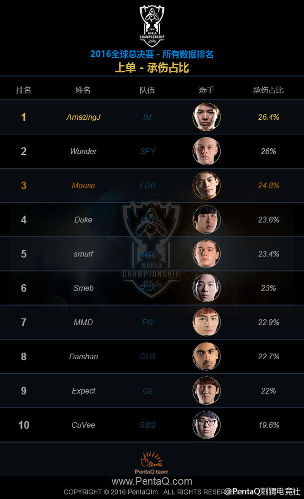 上单—承伤占比