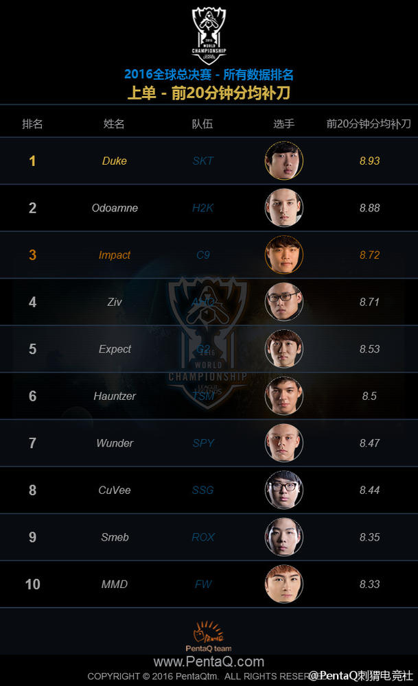 上单—前20分钟分均补刀