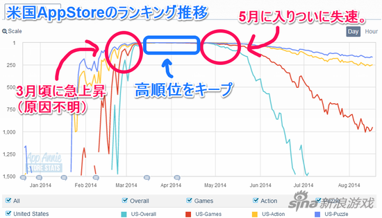 从北美的下载来看在3月不明原因的突然上升
