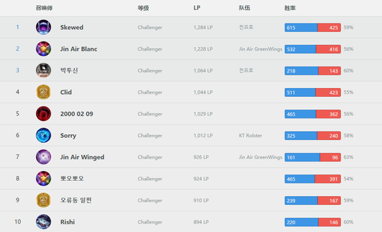 目前韩服王者前十游戏胜率都远高于50%