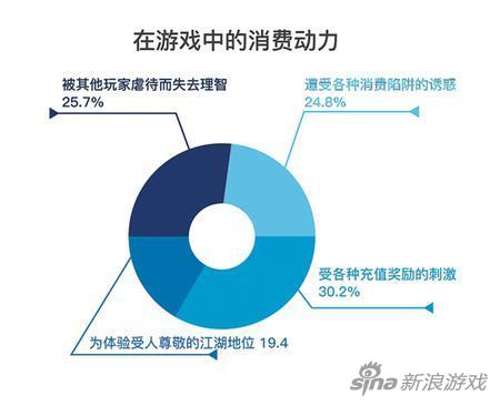 玩家在游戏中的消费动力