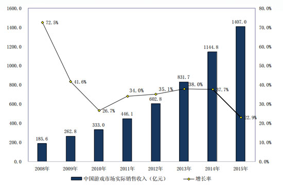 报告显示，2015年中国游戏市场规模已达1407亿