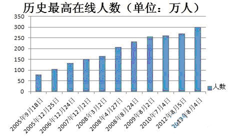 梦幻西游的最高在线人数逐年升高