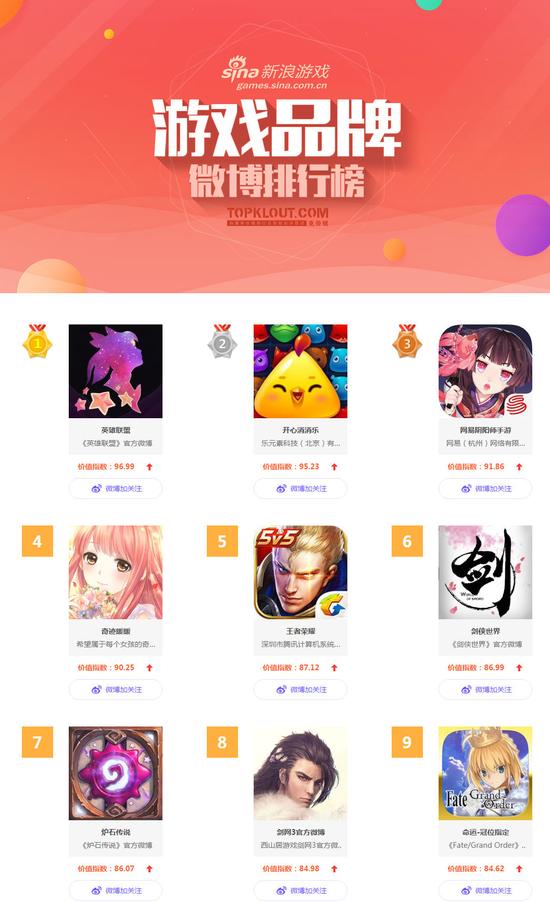 《新浪游戏品牌微博排行榜》