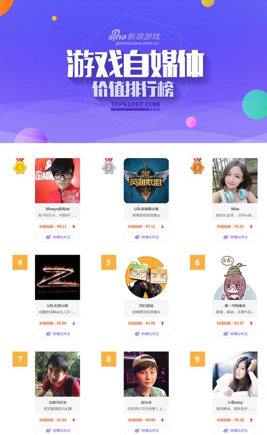 《新浪游戏自媒体价值排行榜》
