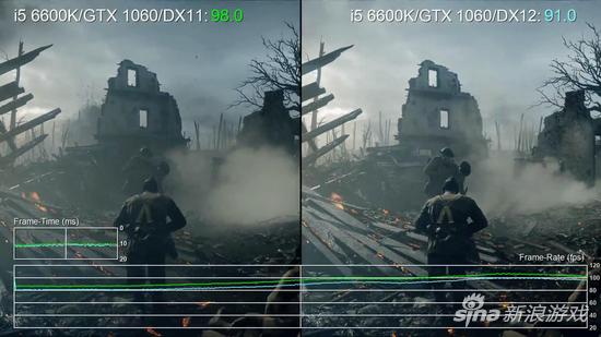 《战地1》DX11模式下 GTX 1060的帧率有所提升