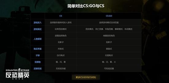 一图看懂CS:GO与CS的区别