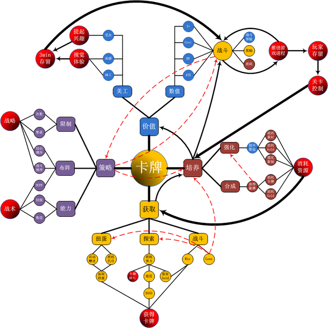 卡牌游戏的“套路”
