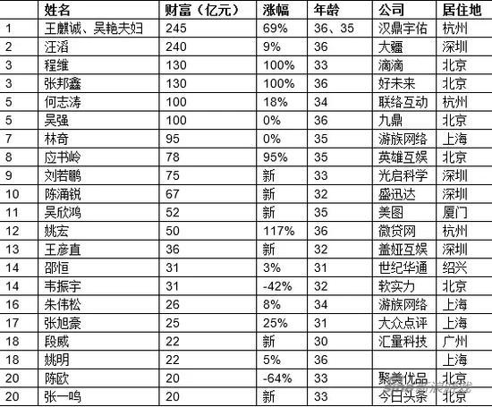 《80后白手起家富豪榜》