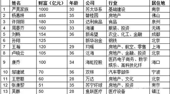 基本都从事IT行业