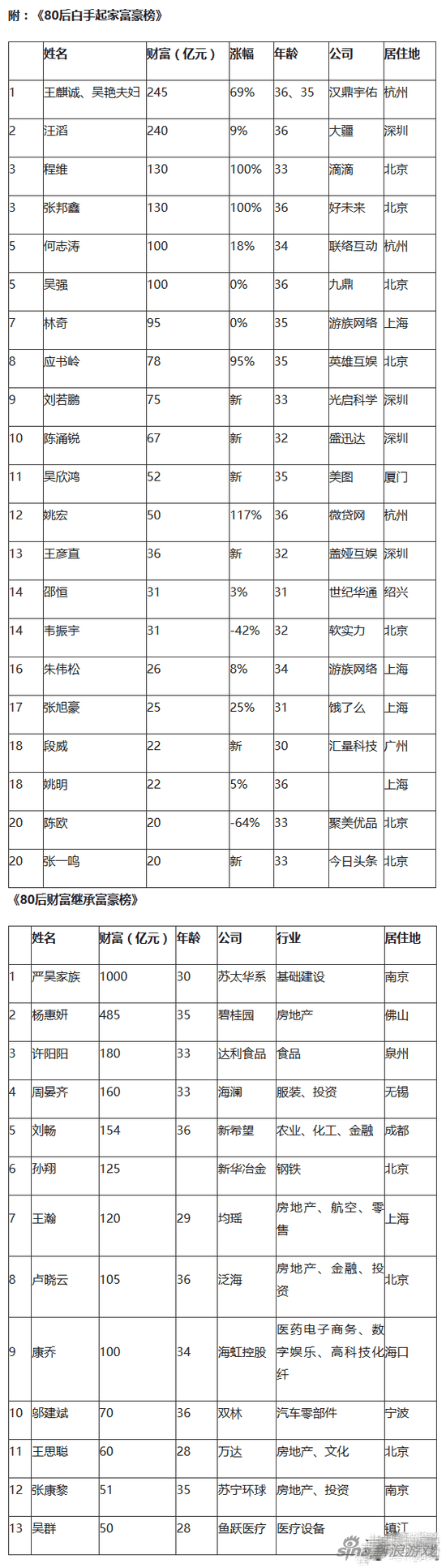 80后富豪排行榜