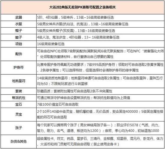 大话2经典版无差别PK赛账号配置之装备相关