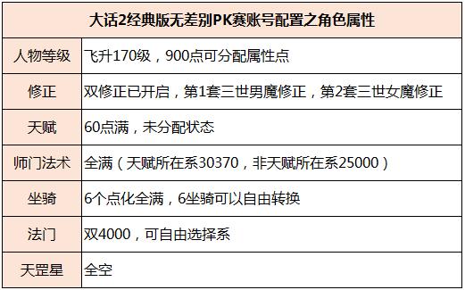 大话2经典版无差别PK赛账号配置之角色属性