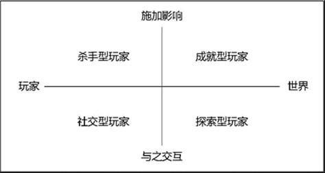 根据巴图分类法，玩家被分为追求成就类、探索类、社交类和杀手类四种。