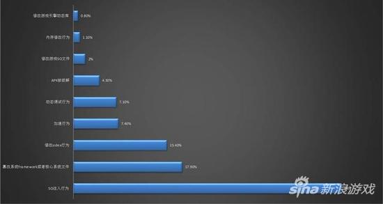 某知名FPS射击游戏的外挂行为分布