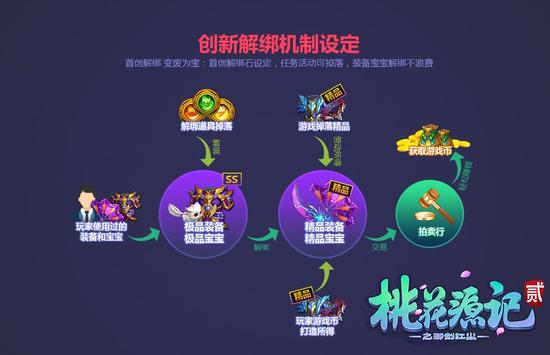 图6《桃花源记2》创新解绑机制图解
