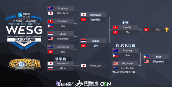 目前为止的八强对阵