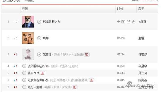 PDD再次霸占音乐榜首