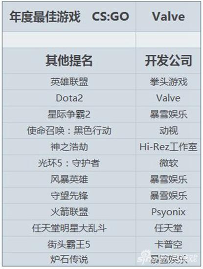 《CS：GO》获评英国2016最佳电竞游戏