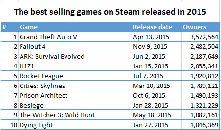 外媒统计，2015年在steam平台上线的游戏中，“方舟”全球销量第三