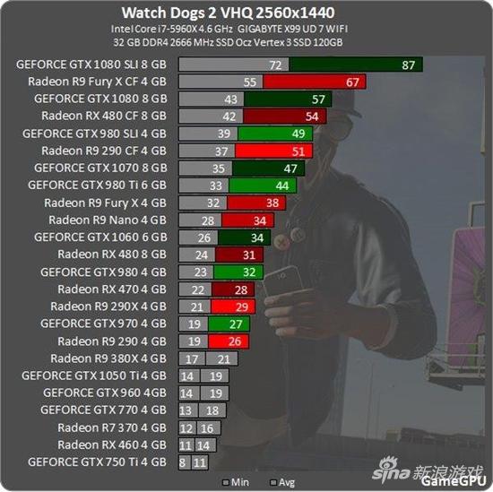 《看门狗2》2K显卡帧率实测