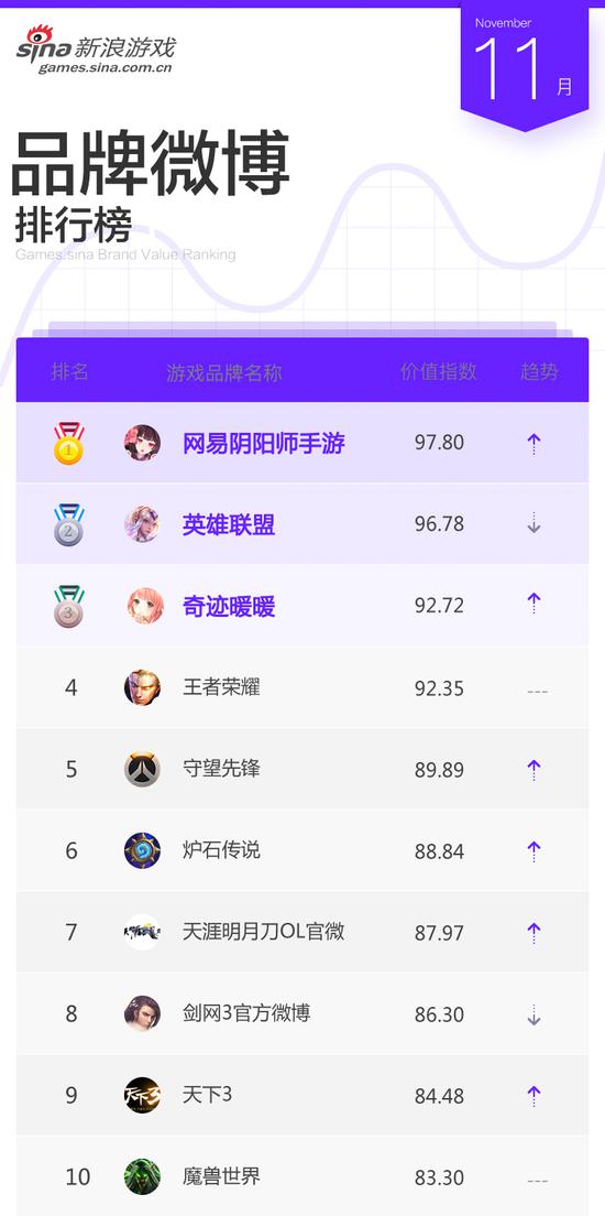 11月游戏品牌微博排行TOP 10