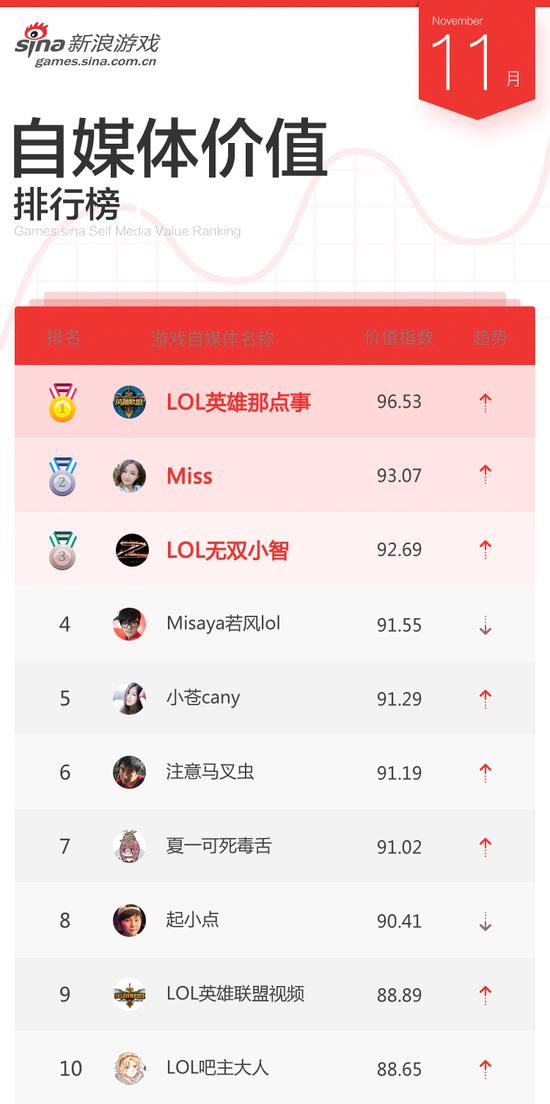 11月游戏自媒体价值排行TOP 10