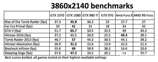 在4K下各显卡的表现
