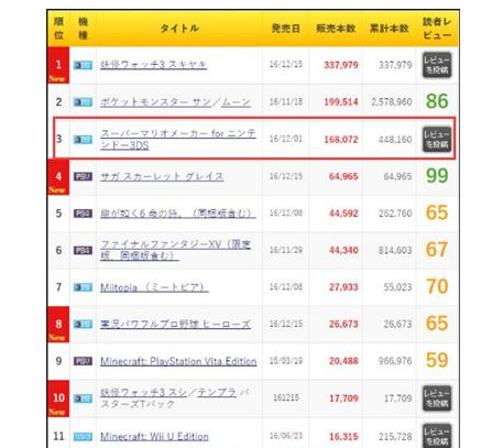其他平台四款马里奥游戏销量猛增