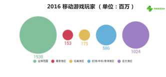 2016 移动游戏玩家 （单位：百万）