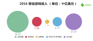 2016 移动游戏收入 （单位：十亿美元）