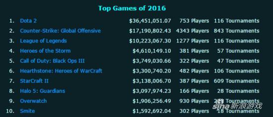 国外数据网站统计数据