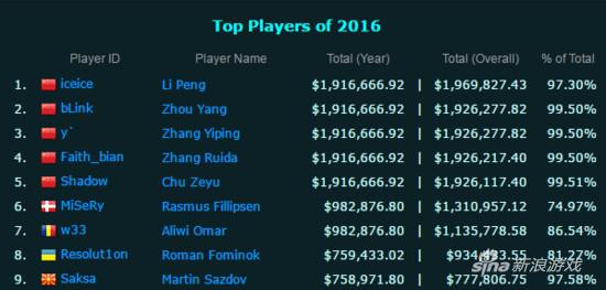 WINGS战队的五名选手的总奖金相当惊人