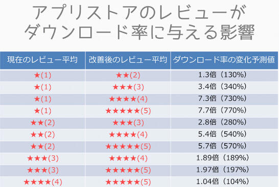 游戏评分对下载转化率的变化