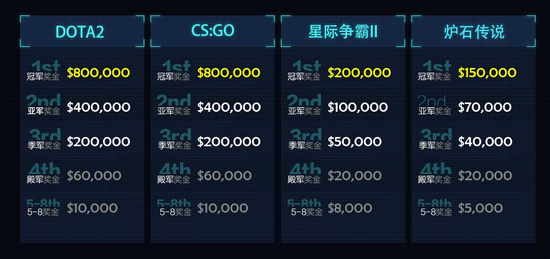 由支付宝冠名的WESG2016全球总决赛各项目奖金信息