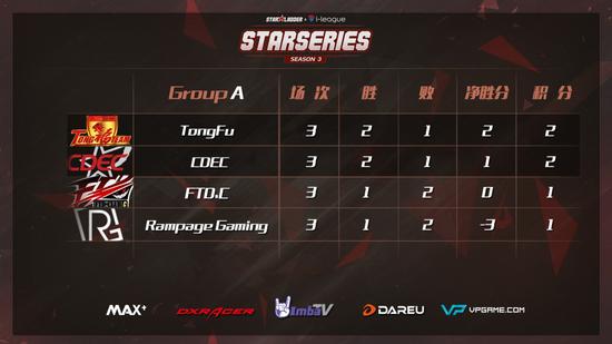 中国区小组赛积分情况