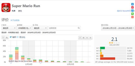 《超级马里奥Run》的评分被刷至2.1分