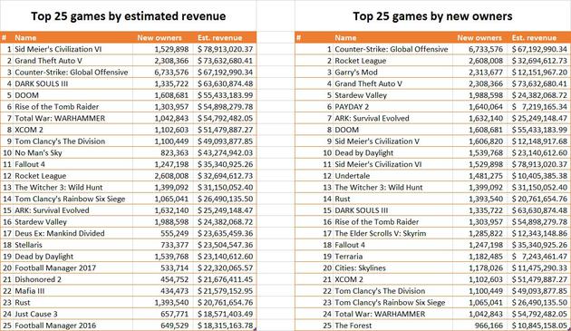 Steam商店2016年按预计收入和新用户数排名的Top25款游戏