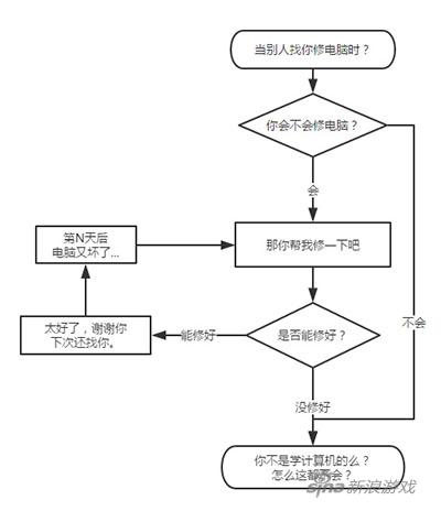 把别人换成妹纸，我就死循环了