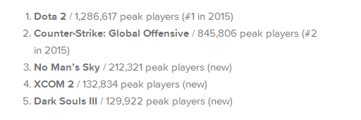 2016年Steam游戏平均每小时在线人数前五