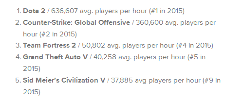 2016年Steam游戏在线人数峰值前五