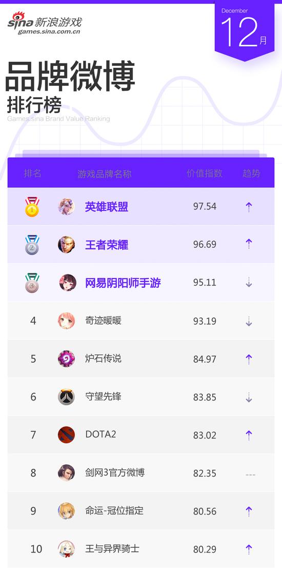 12月游戏品牌微博排行TOP 10
