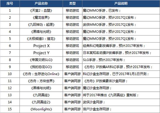 蜗牛游戏2017年15款产品公布）