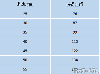 以上就是经过计算可以获得的金币数。