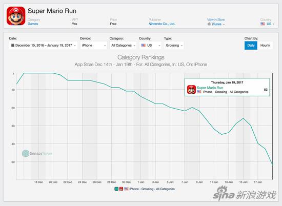 《超级马里奥酷跑》排名跌出前五十