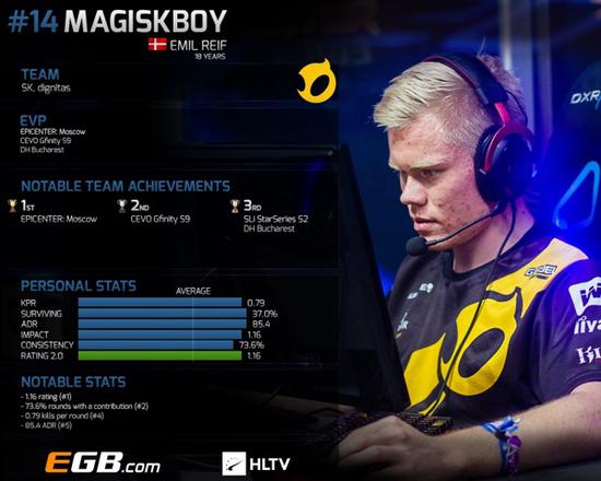 Magiskb0Y位列今年TOP20第14位