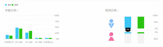 PSV和PS4的“百度指数”