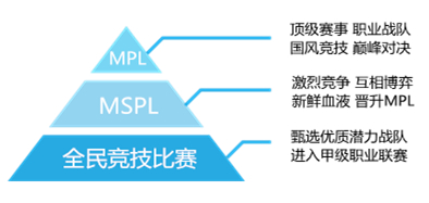 职业联赛晋级体系